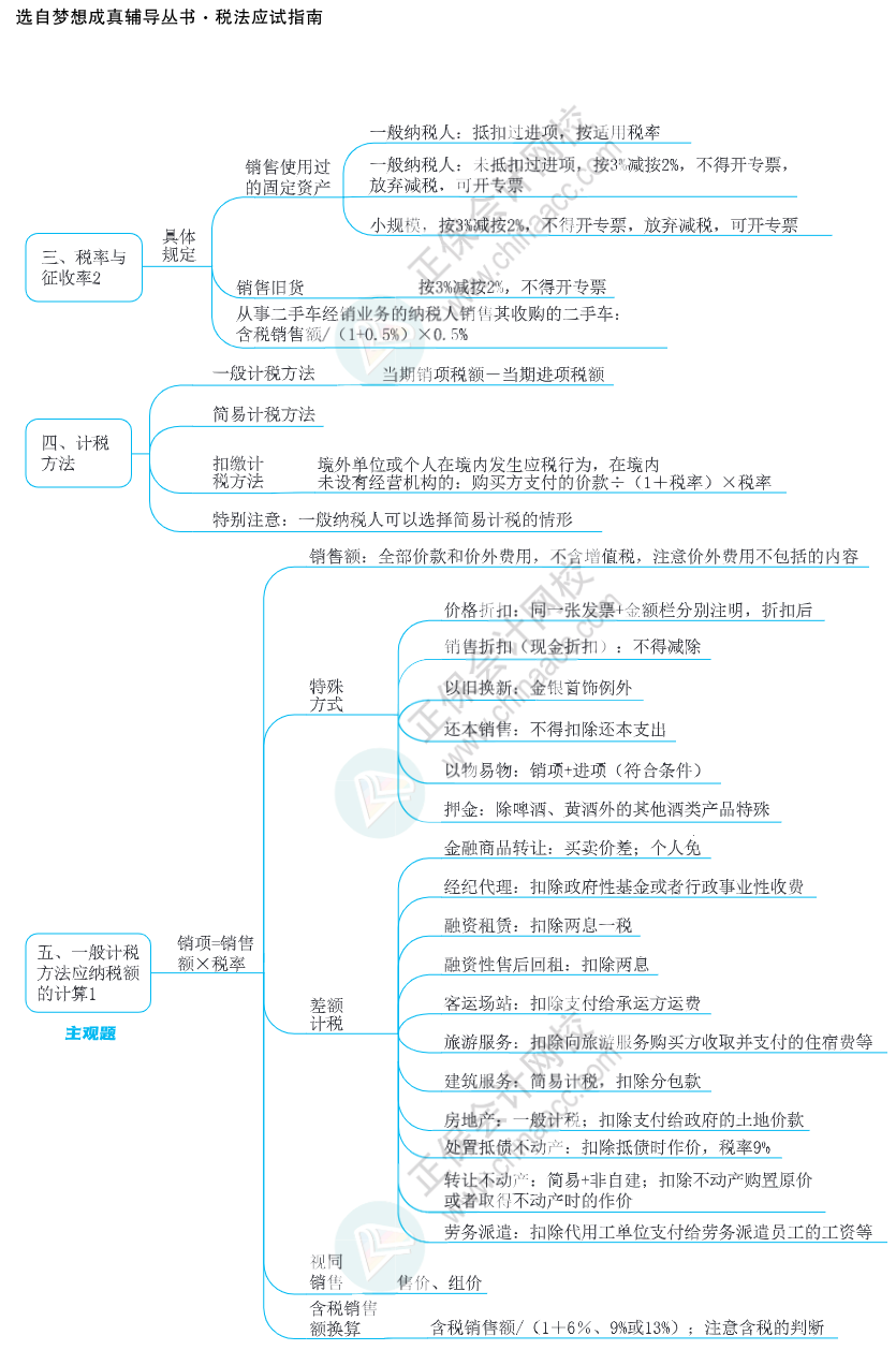 注会思维导图