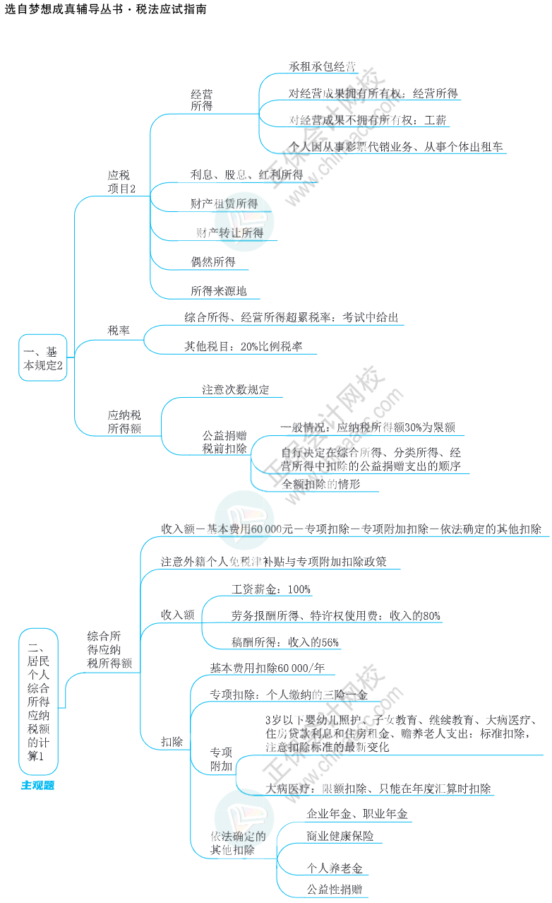 注会思维导图