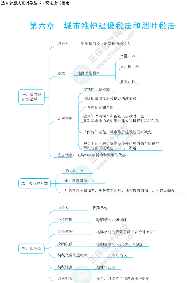 注会思维导图