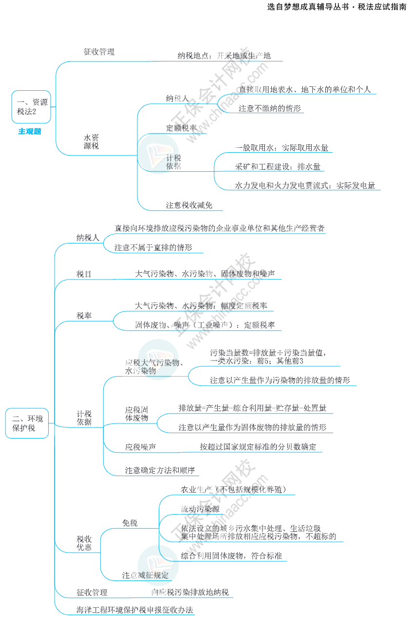 注会思维导图