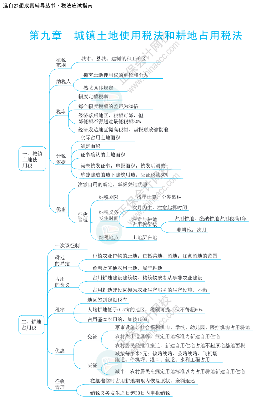 注会思维导图