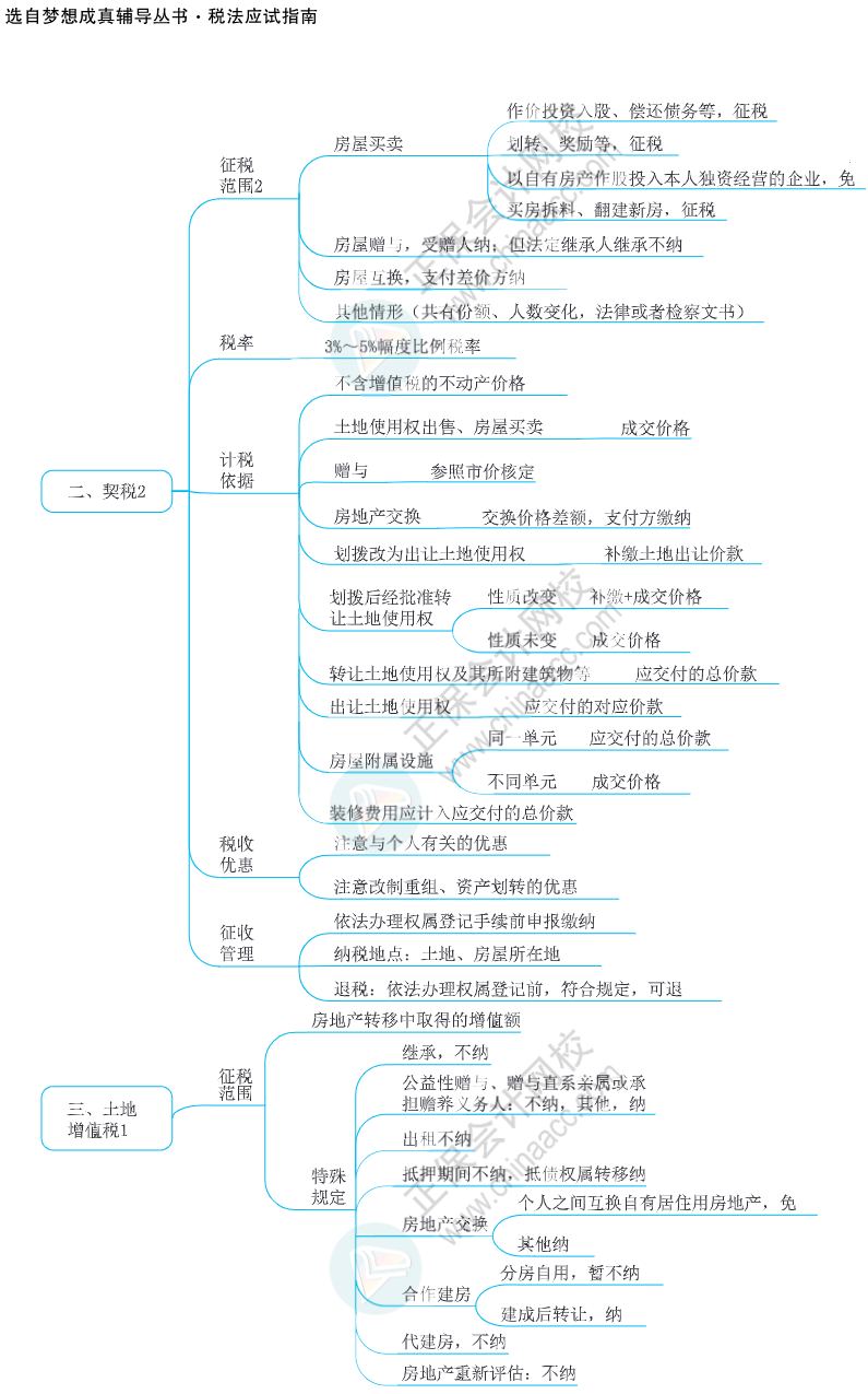 注会思维导图