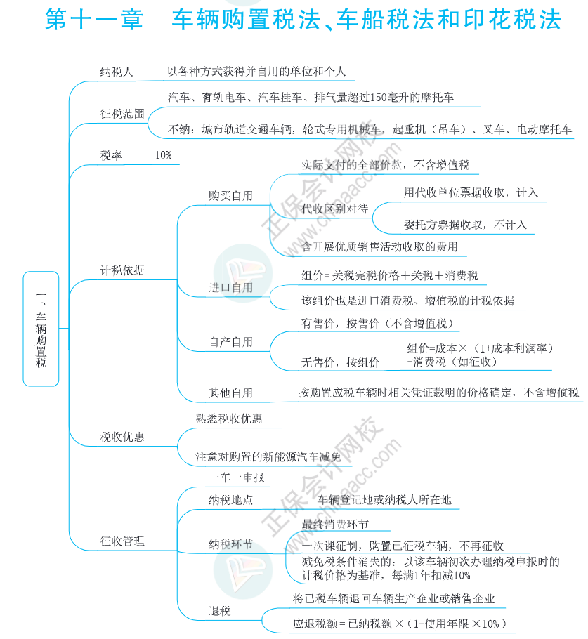 注会思维导图