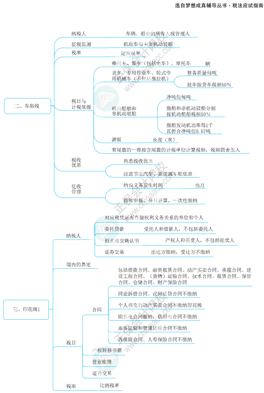 注会思维导图