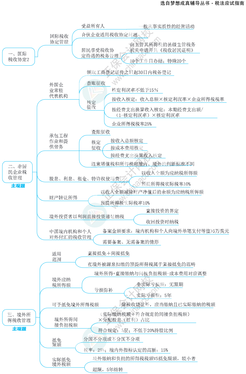 注会思维导图