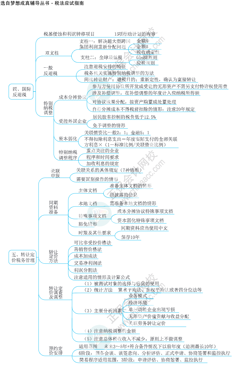 注会思维导图