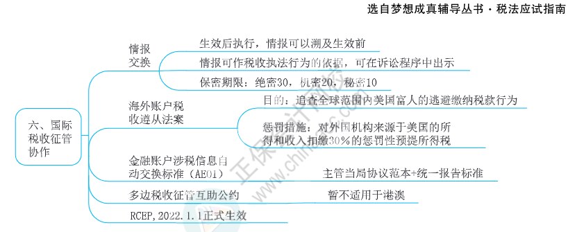 注会思维导图