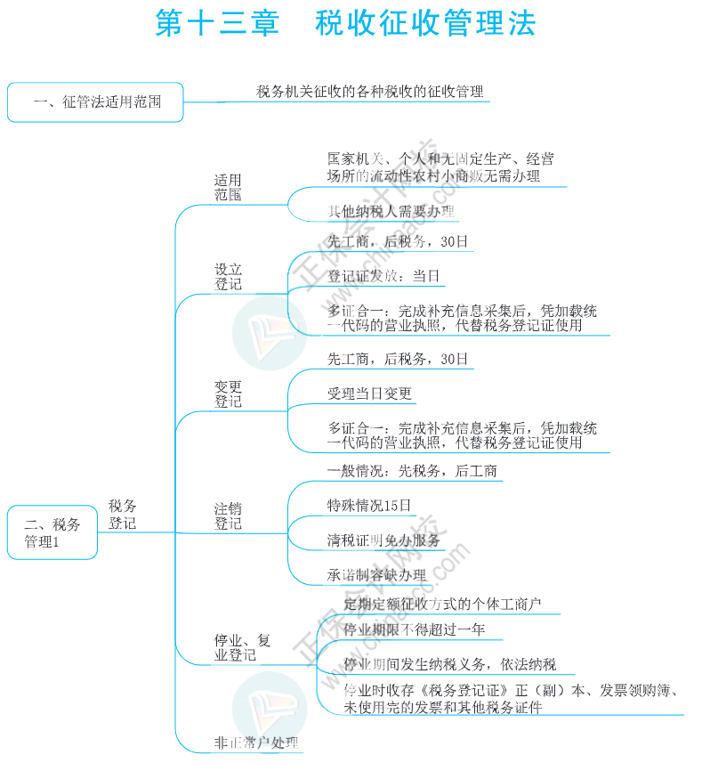 注会思维导图