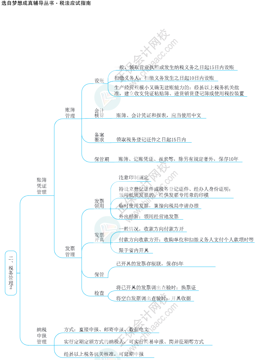 注会思维导图