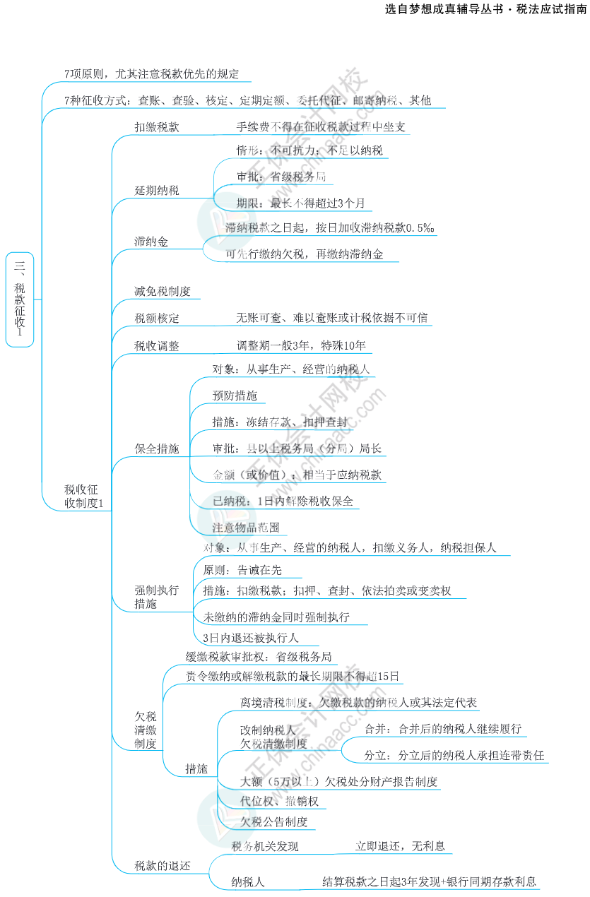 注会思维导图