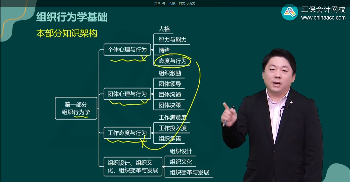 高级经济师人力资源管理知识架构