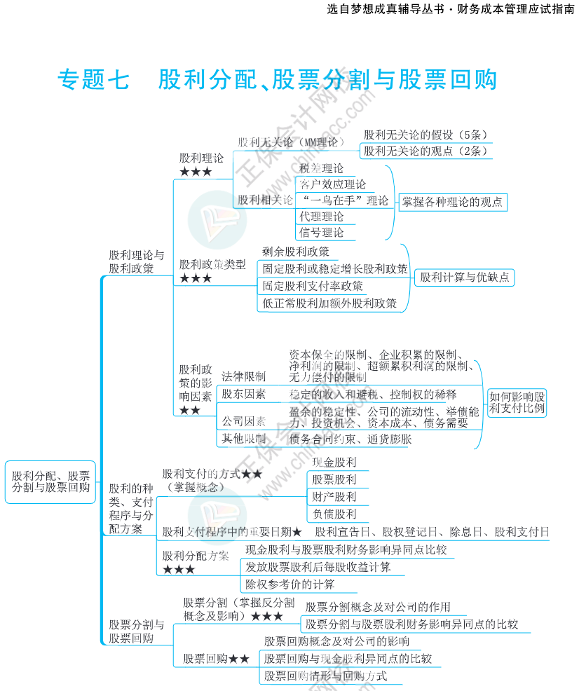 注会思维导图