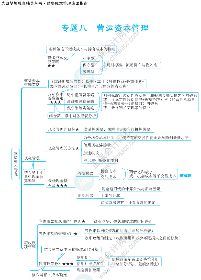 注会思维导图