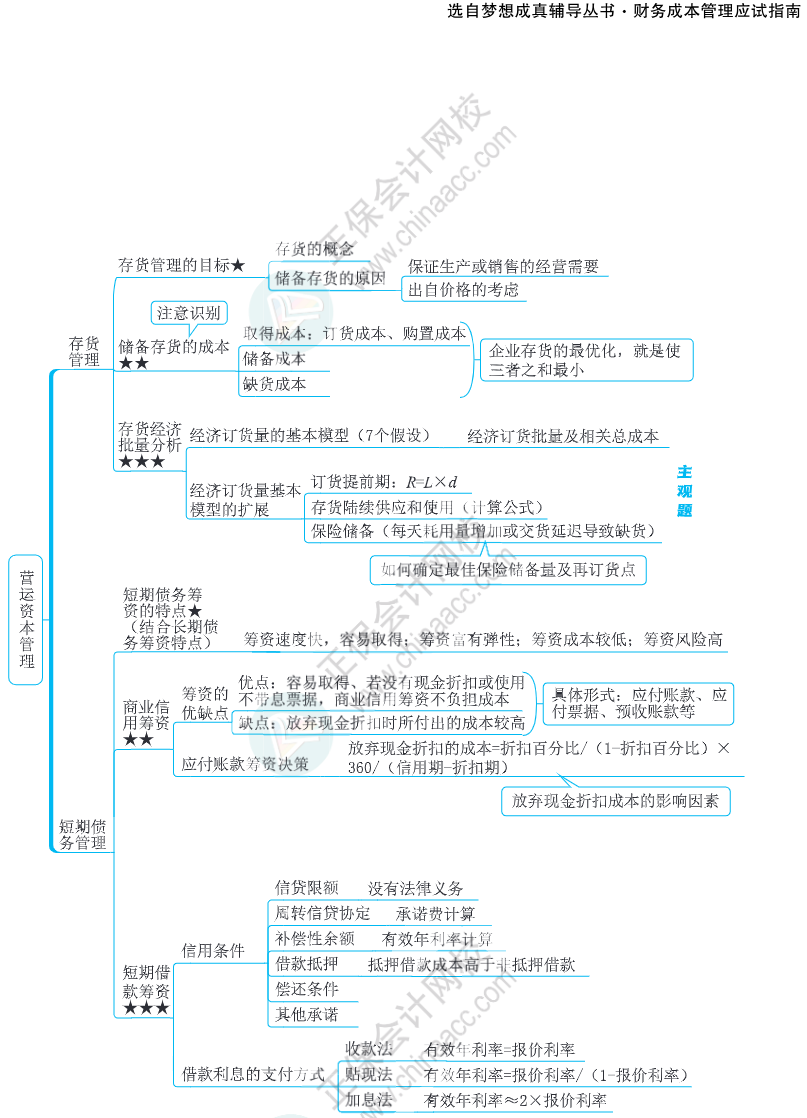 注会思维导图