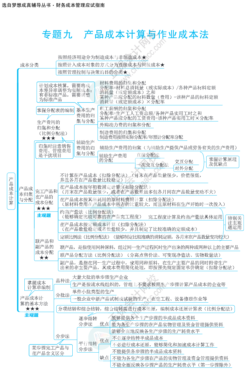 注会思维导图