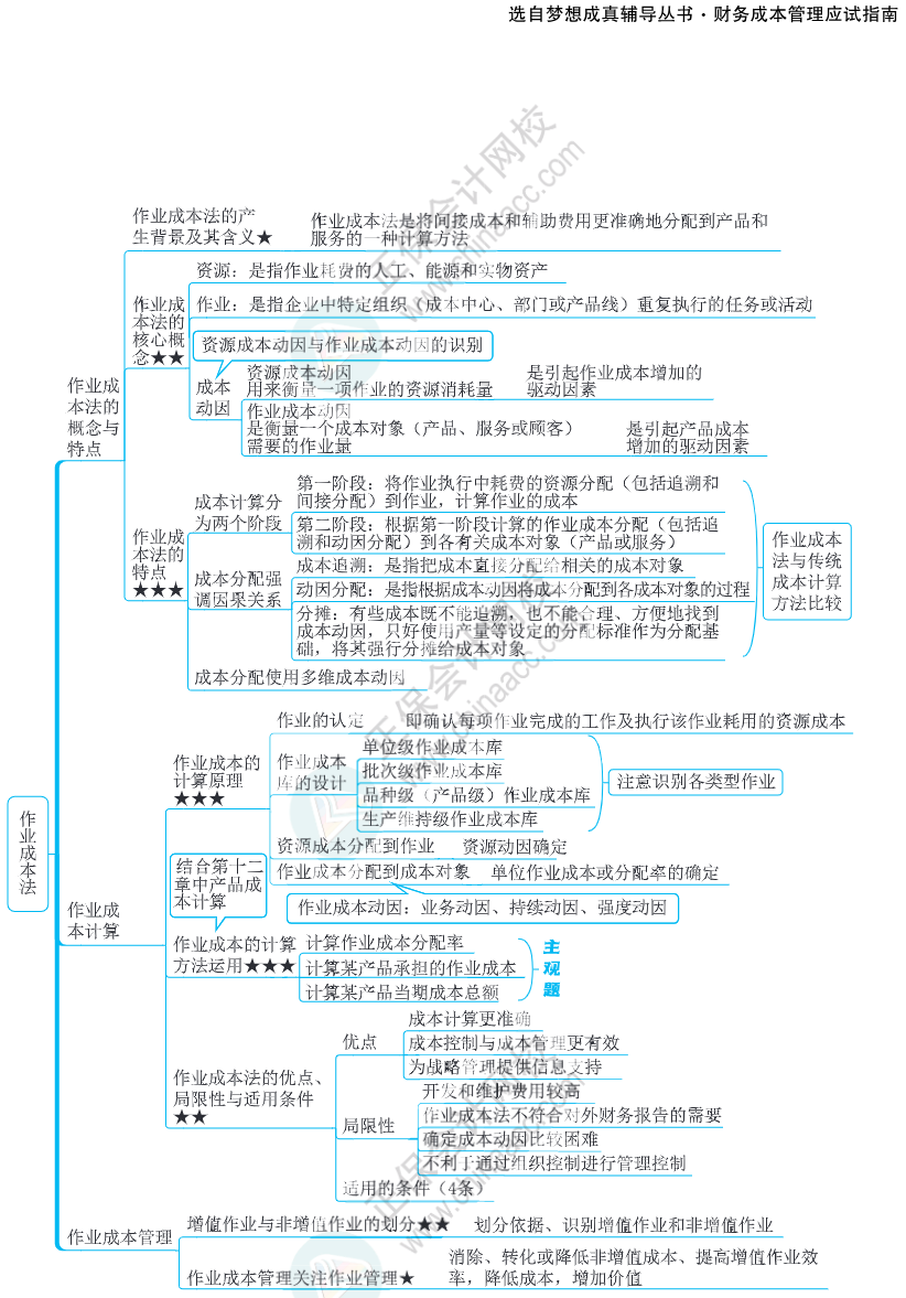 注会思维导图