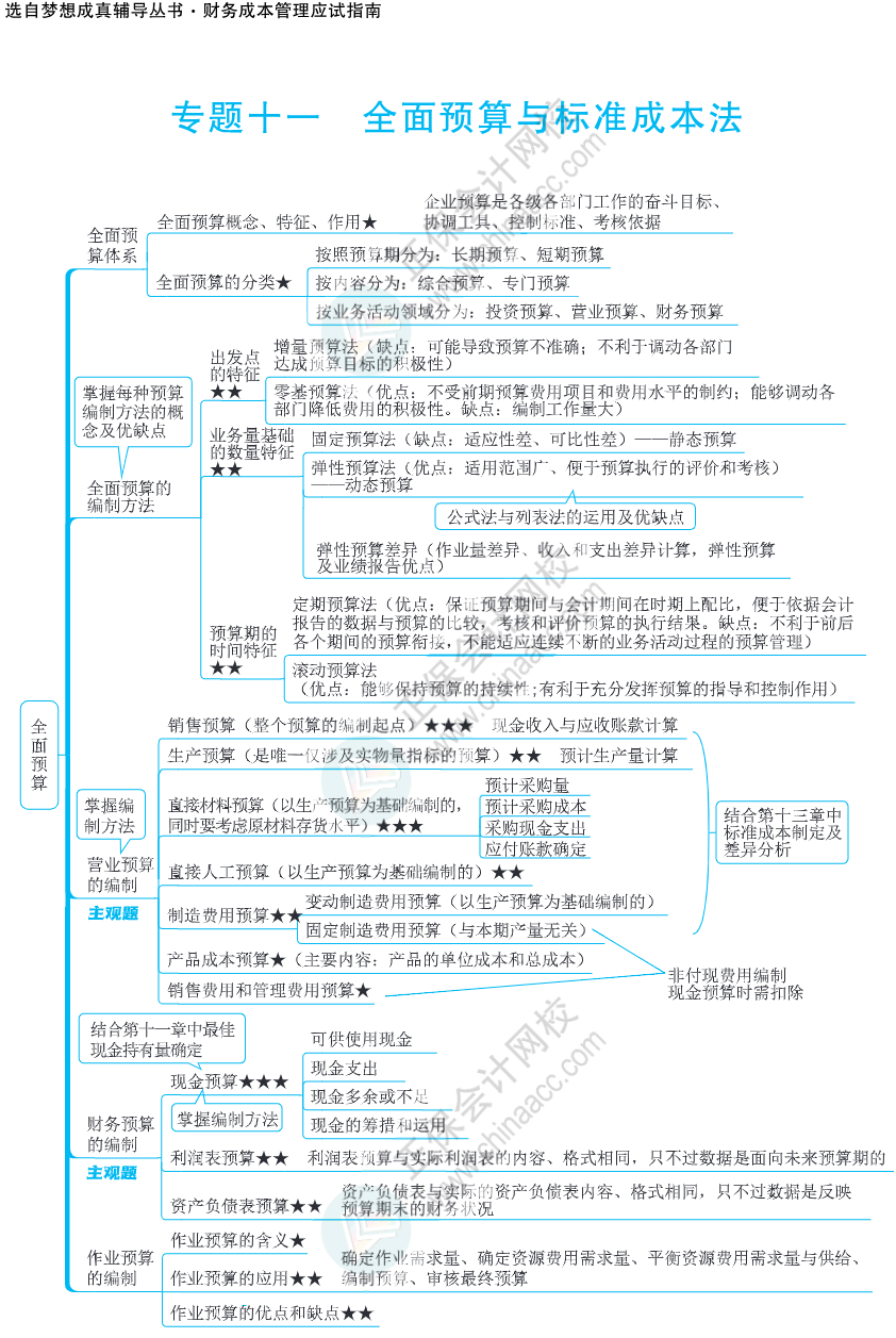 注会思维导图