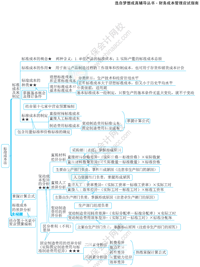 注会思维导图