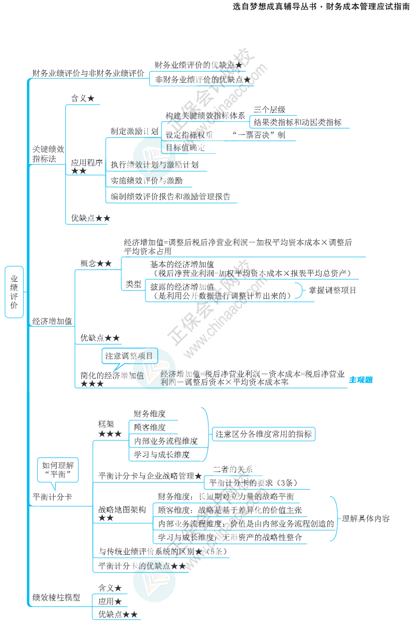 注会思维导图