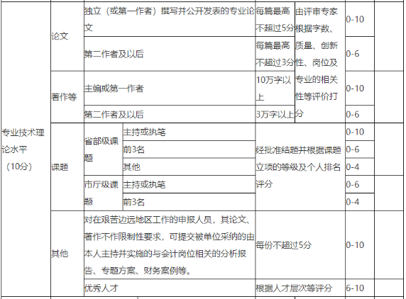 申报高会评审 发表论文数量越多机会越大？