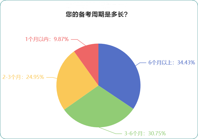 您备考的周期是多长？