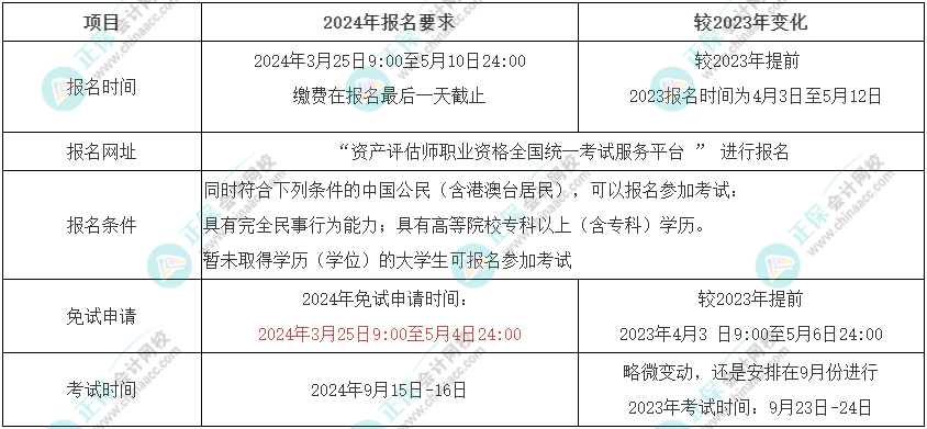 2024资产评估师报名简章