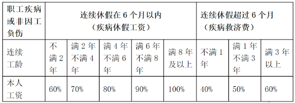 病假工资具体是怎么计算的？