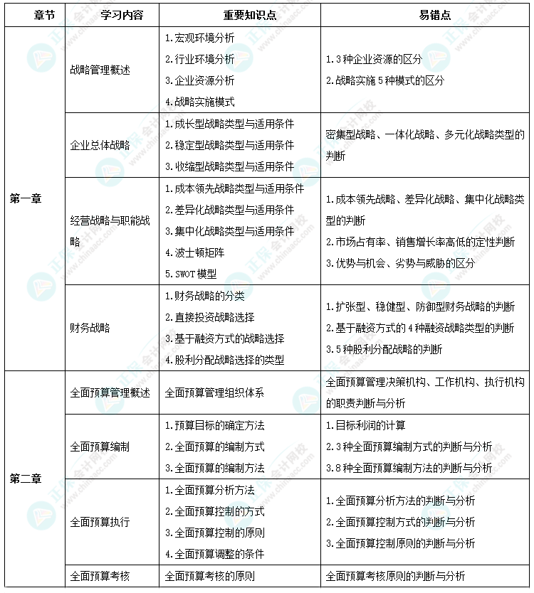 2024年高级会计师考前9周冲刺学习计划-第一周