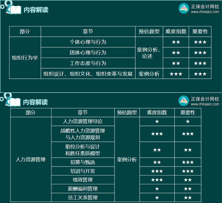 高级经济师人力资源管理专业各章节预估题型、难度指数和重要性