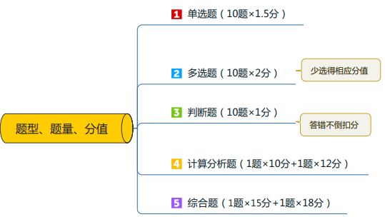 应对《中级会计实务》试题有对策！快来看看！