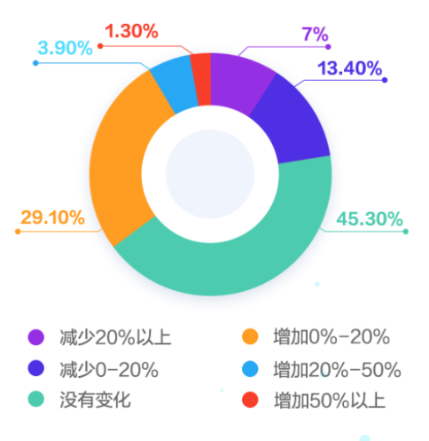 涨薪幅度