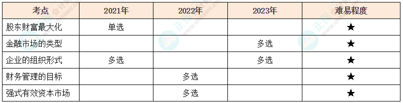 注会《财管》各章节历年考察题型整理（第1章）