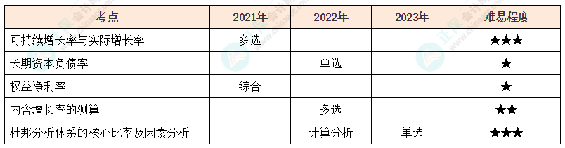 注会《财管》各章节历年考察题型整理（第2章）