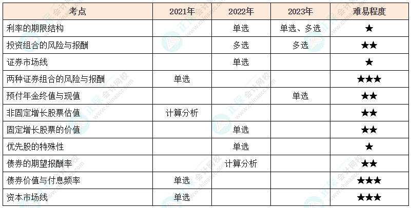 注会《财管》各章节历年考察题型整理（第3章）