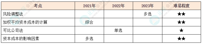 注会《财管》各章节历年考察题型整理（第4章）