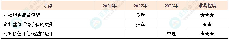 注会《财管》各章节历年考察题型整理（第7章）