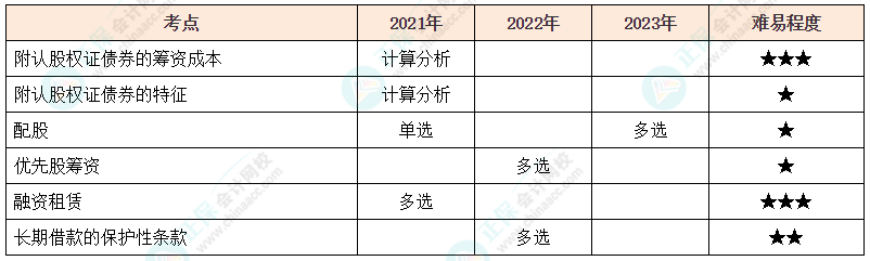 注会《财管》各章节历年考察题型整理（第9章）