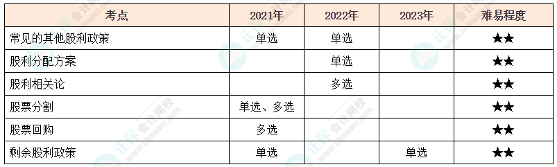 注会《财管》各章节历年考察题型整理（第10章）