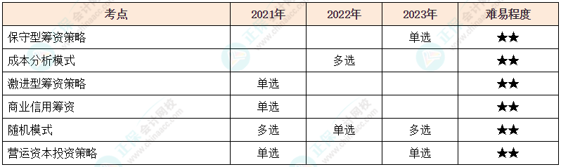 注会《财管》各章节历年考察题型整理（第11章）