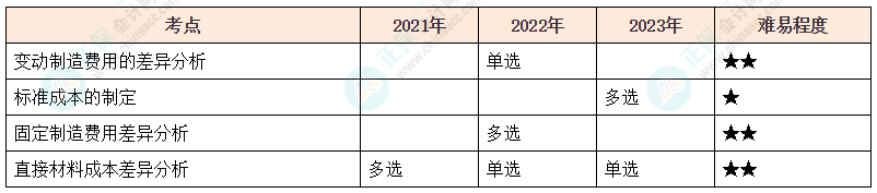 注会《财管》各章节历年考察题型整理（第13章）