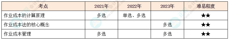 注会《财管》各章节历年考察题型整理（第14章）