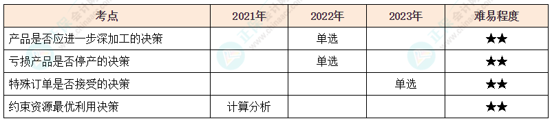 注会《财管》各章节历年考察题型整理（第16章）