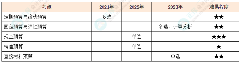 注会《财管》各章节历年考察题型整理（第17章）