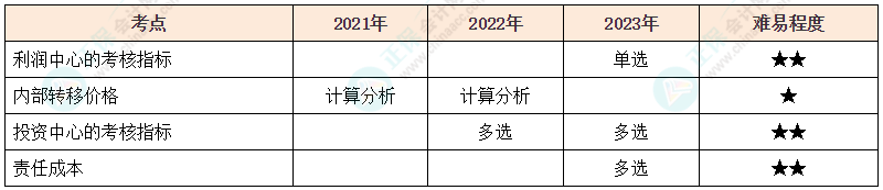 注会《财管》各章节历年考察题型整理（第18章）