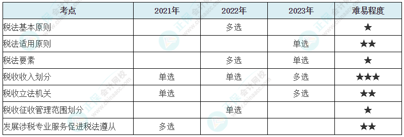 注会《税法》各章节历年考察题型整理（第1章）