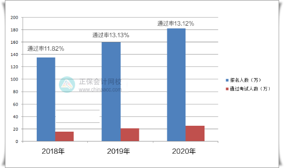 二战备考中级会计考试 如何避免反复备考？