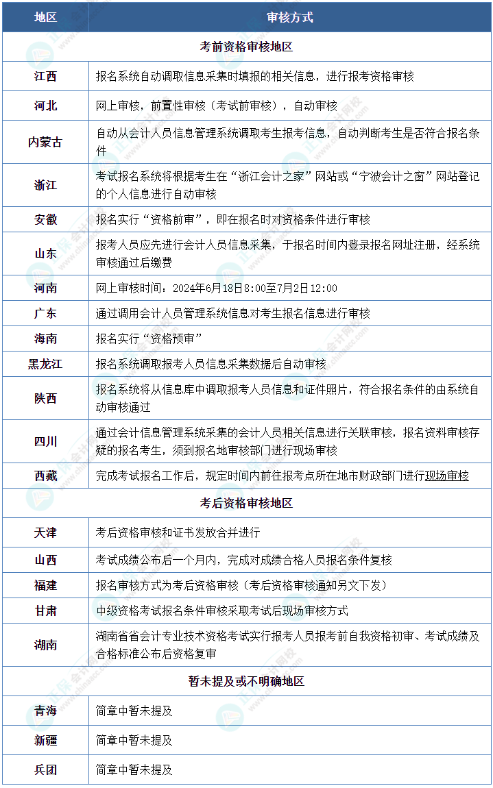 报名中级会计考试 你知道资格审核方式都有哪些吗？