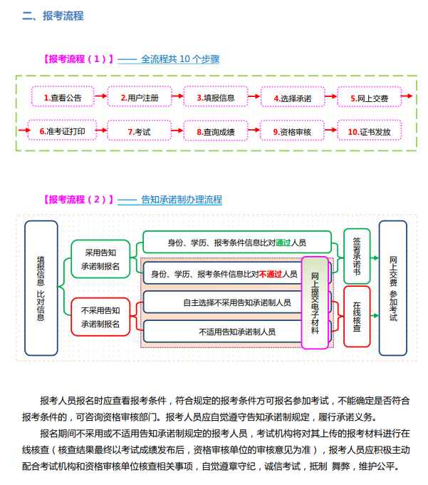 山西2024年高级经济师报考流程