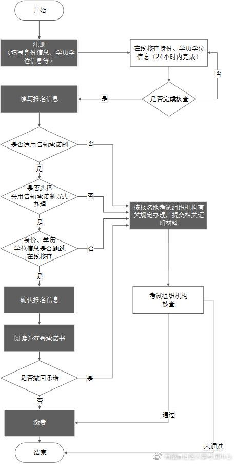 专业技术人员职业资格考试网上报名操作流程图