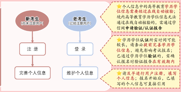 经济师报名准备